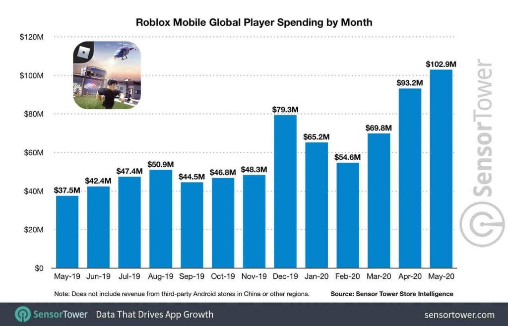 Roblox Crosses 1 5 Billion In Player Spending On Mobile Mobidictum