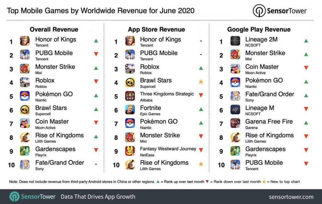 most grossing mobile games