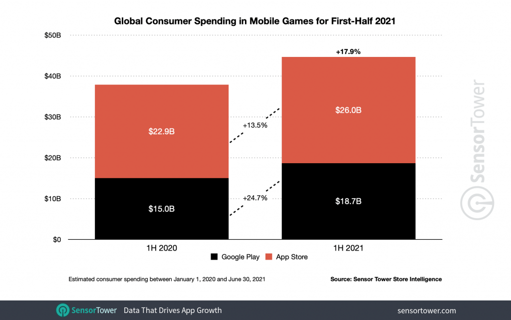 Player spending in mobile games in the first half of 2021