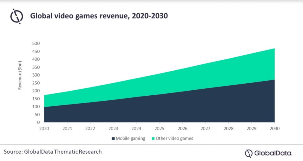 Küresel video oyunları geliri 2020-2030