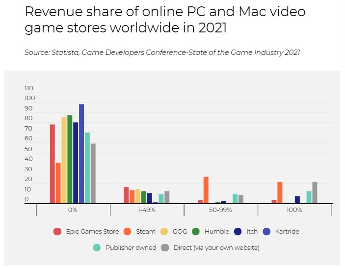 2021'de dünya çapındaki çevrimiçi PC ve Mac video oyunları mağazalarının gelir payı