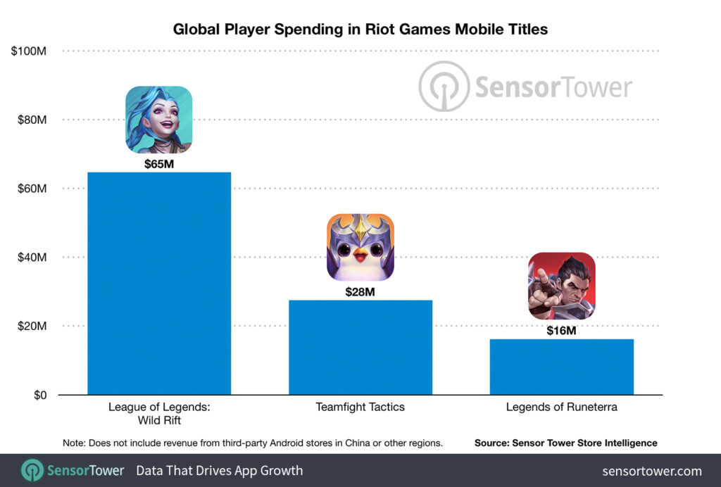 Riot Games mobil oyunlarındaki oyuncu harcamaları dağılımı