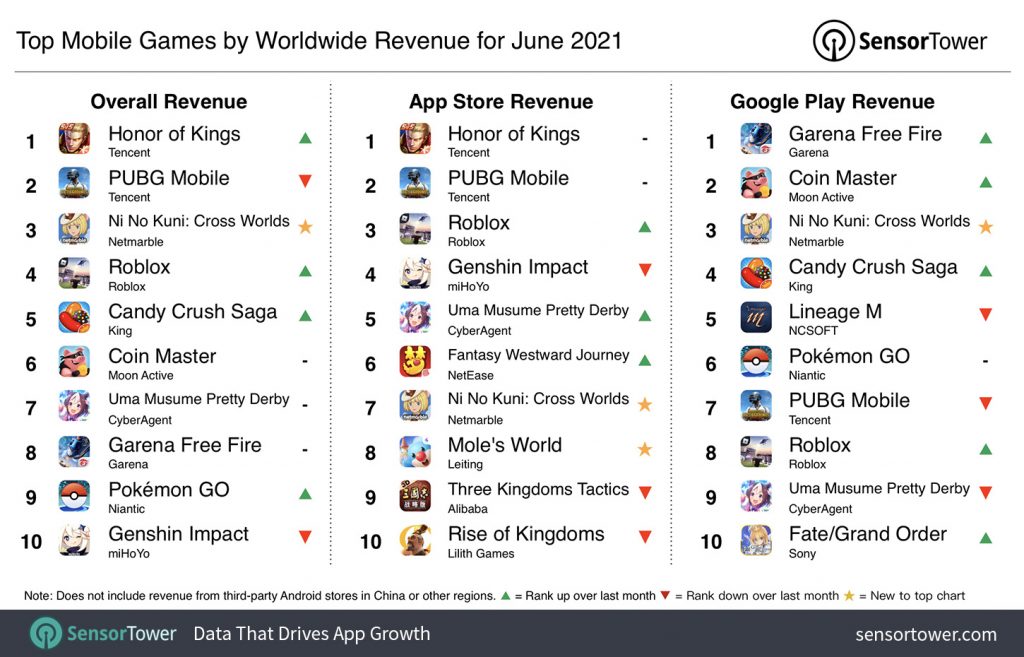 Top Mobile Games by Worldwide Revenue for June 2021
