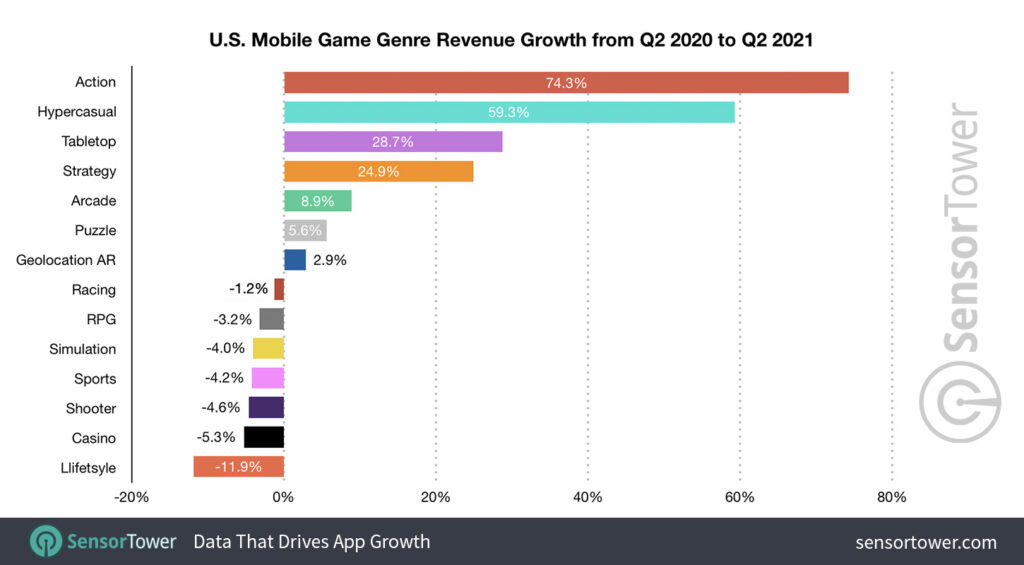 US Mobile Game Genre Revenue Growth (Q2 2020 to Q2 2021)