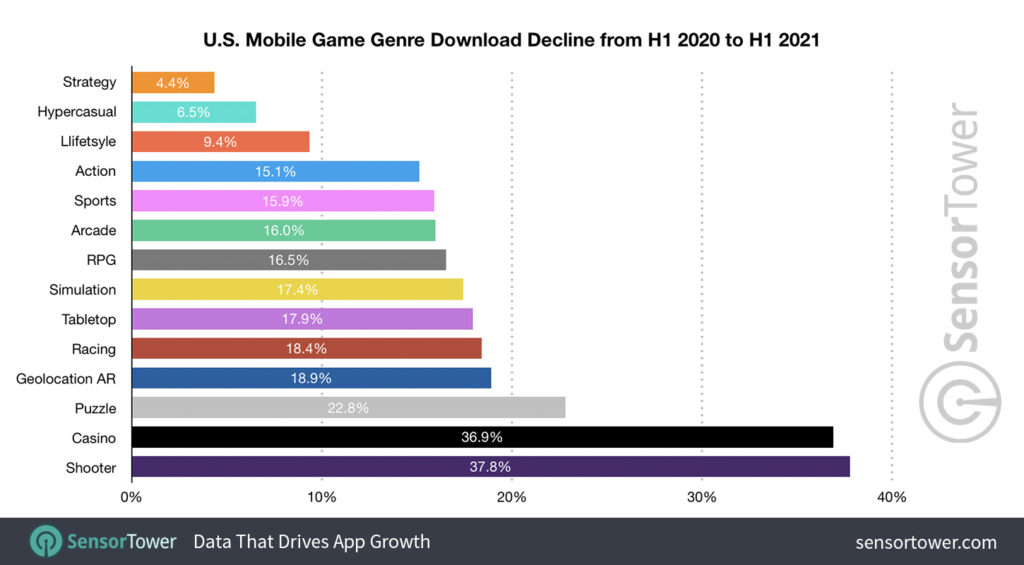 US Mobile Game Genre Revenue Decrease (H1 2020 to H1 2021)