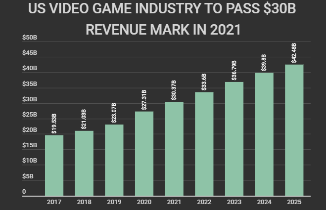 US video game industry to pass $30 billion revenue mark in 2021