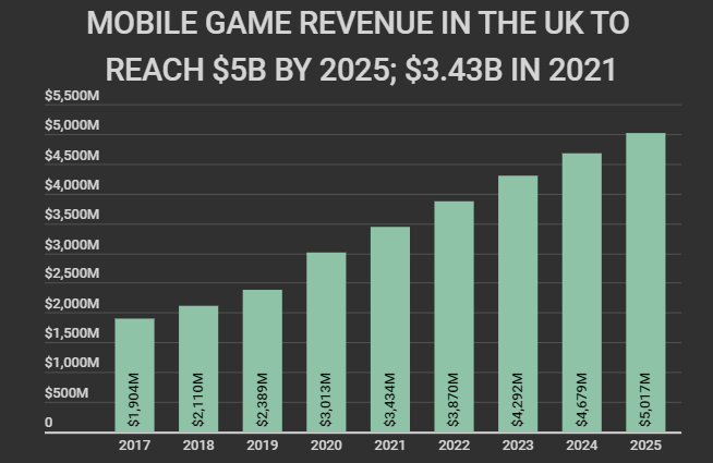Mobile game revenue in the UK