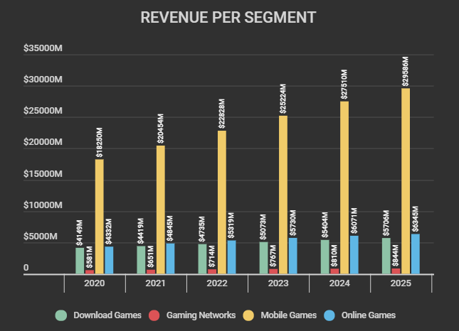 video game industry revenue per segment