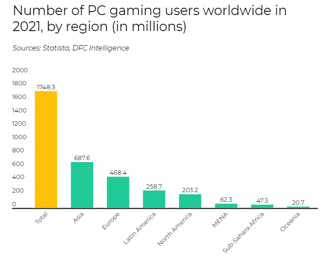Number of PC gaming users worldwide