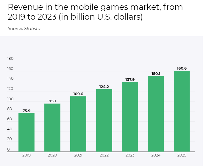 Revenue in the mobile games market
