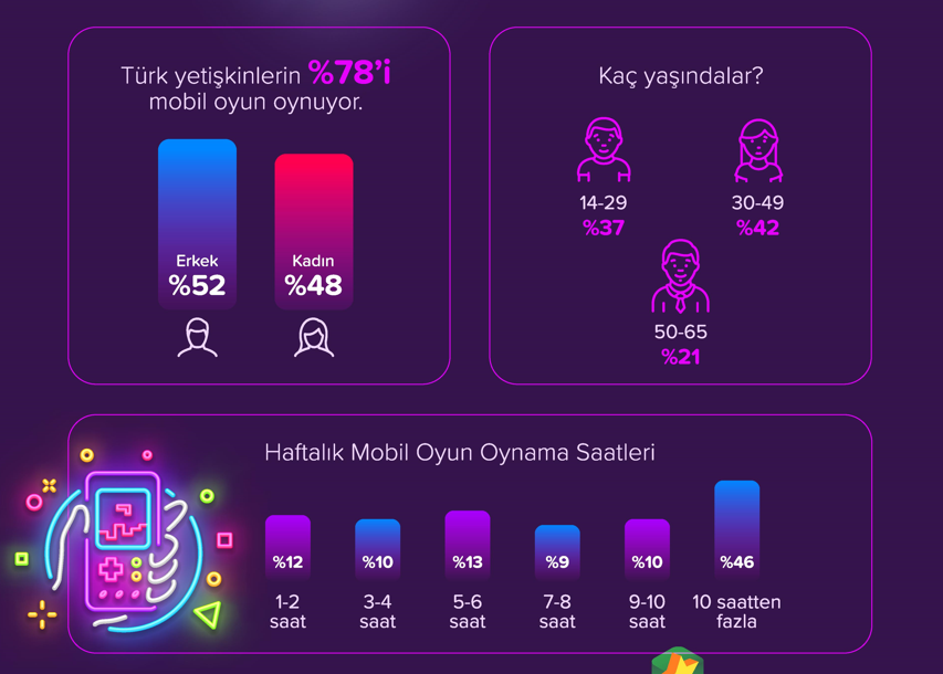 Türkiye'de Mobil Oyun (AdColony & Nielsen)