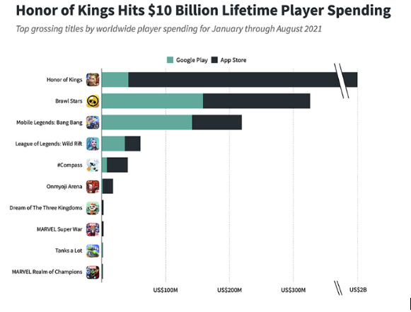 Honor of King and Brawl Stars revenues