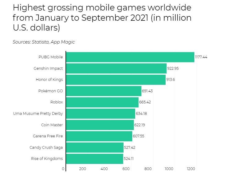 en çok gelir getiren mobil oyunlar