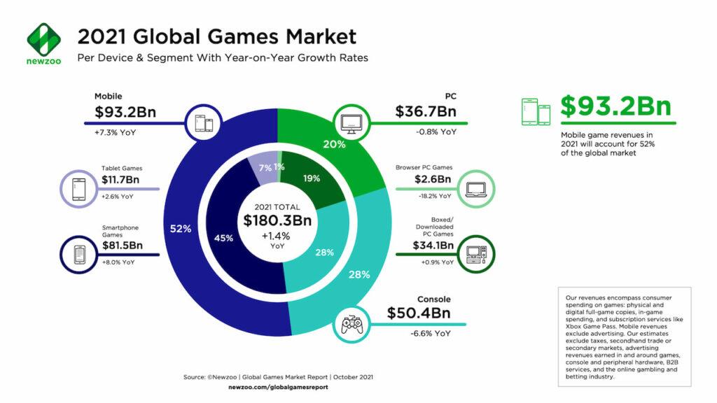 Newzoo_Global_Games_Market_revenue