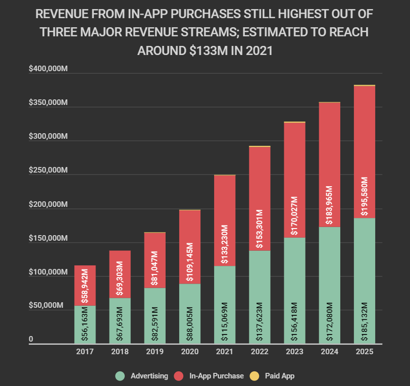 Revenue from in-app purchases