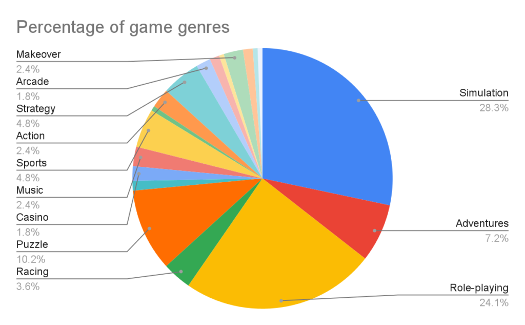 Percentage of game genres.