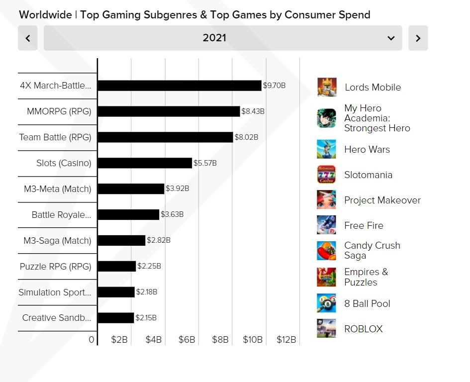 Top-revenue-games-genres