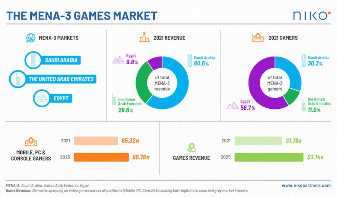 NIKO-Infographic-MENA-Games-Market_high_January2022-800x450