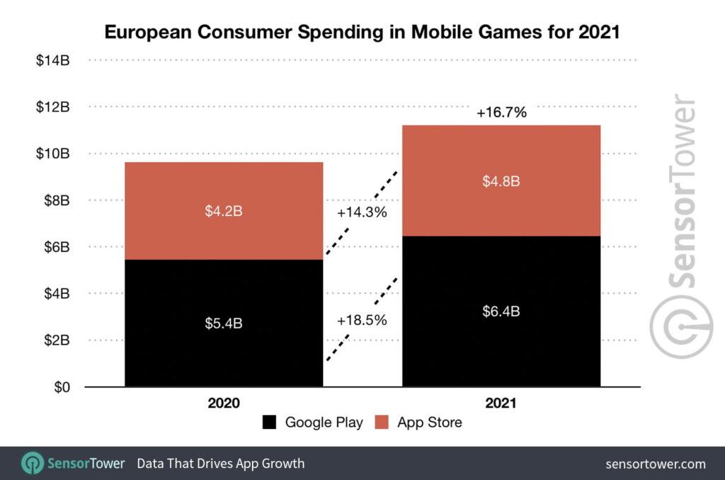 european-consumer-spending-mobile-games-2021