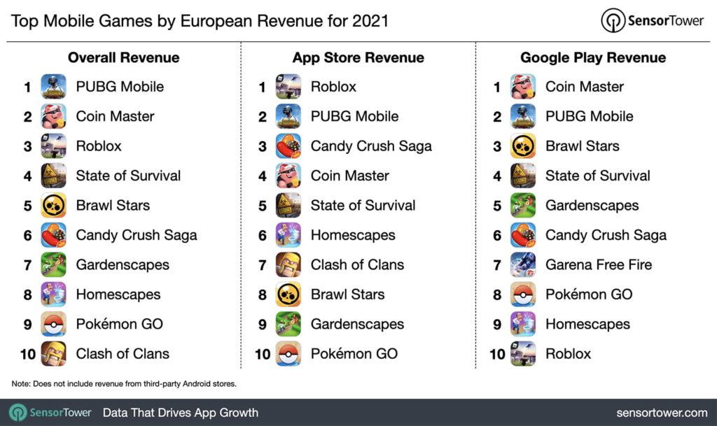 top-mobile-games-by-european-revenue-2021