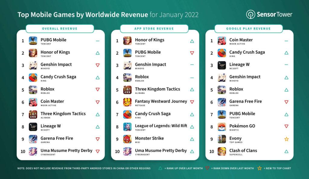 top-mobile-games-by-worldwide-revenue-january-2022
