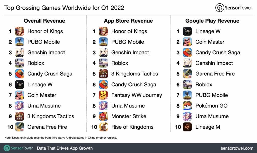 top-grossing-games-2022q1