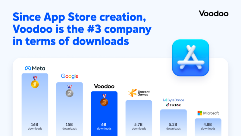Voodoo 6 billion downloads