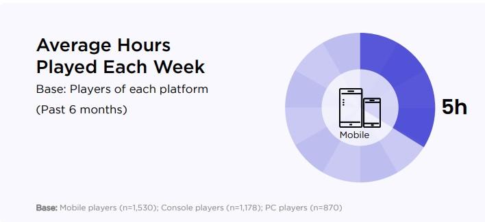 US-mobile-gamer-spent-5-hours-each-week