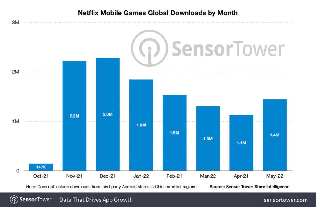 Netflix games global downloads by month
