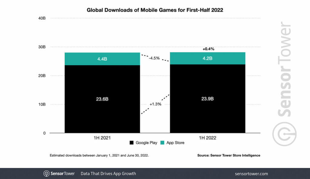 games-global-downloads-2022h1