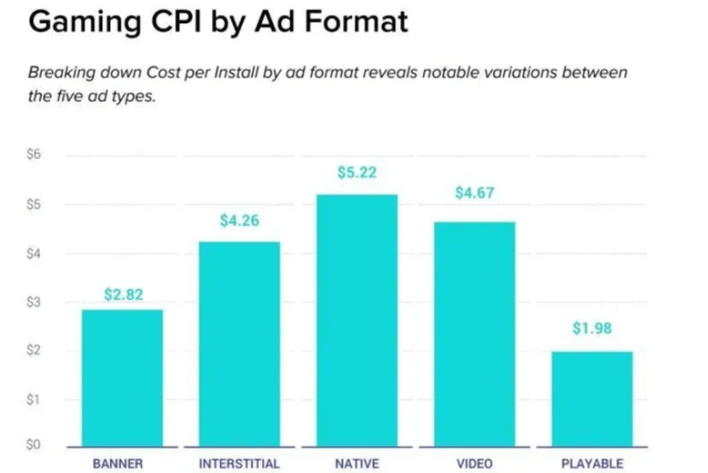 Gaming CPI by Ad Format graphics