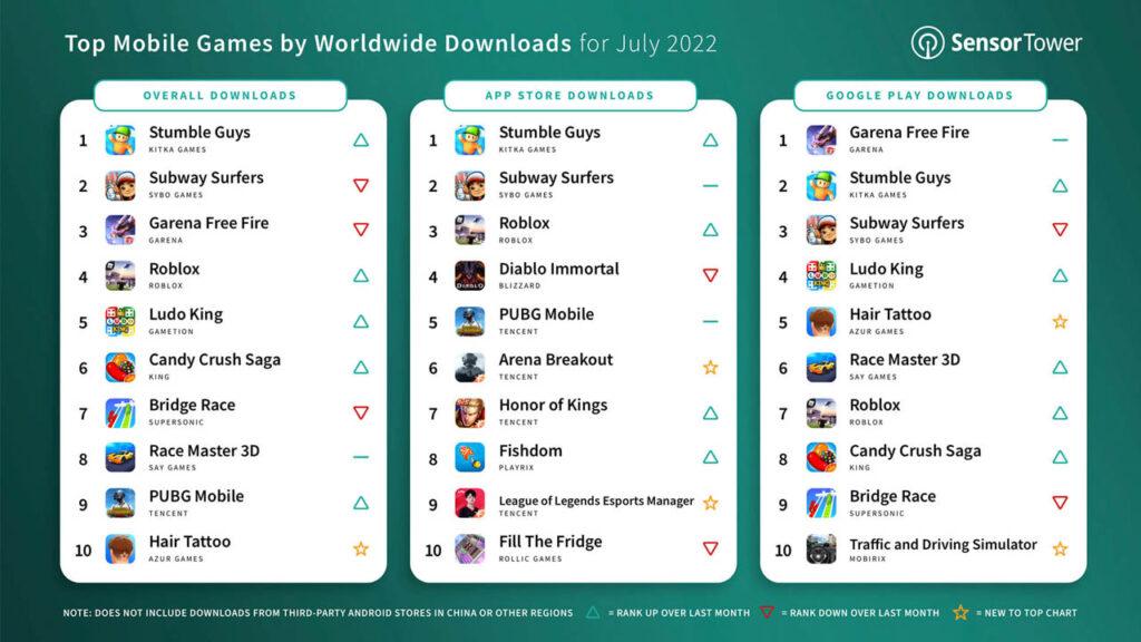 Three charts showing the names of games with the most downloads across iOS and Android, also overall