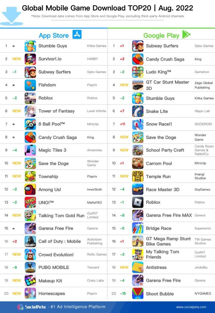 Most downloaded mobile games August 2022 SocialPeta