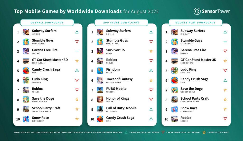 The list of most downloaded mobile games in August 2022
