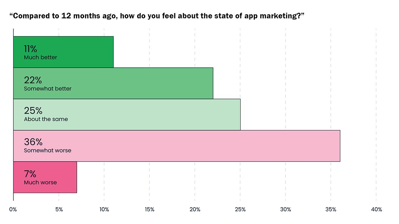 graphics about state of app marketing