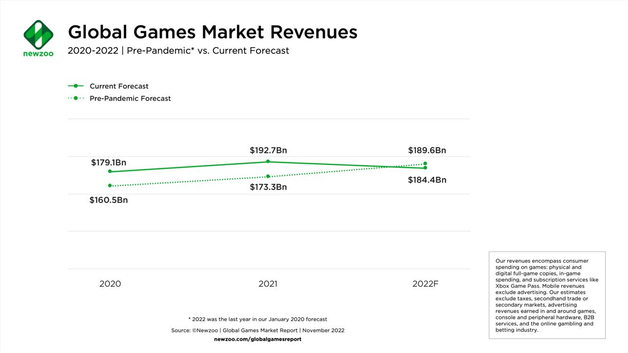 newzoo global games market revenues chart