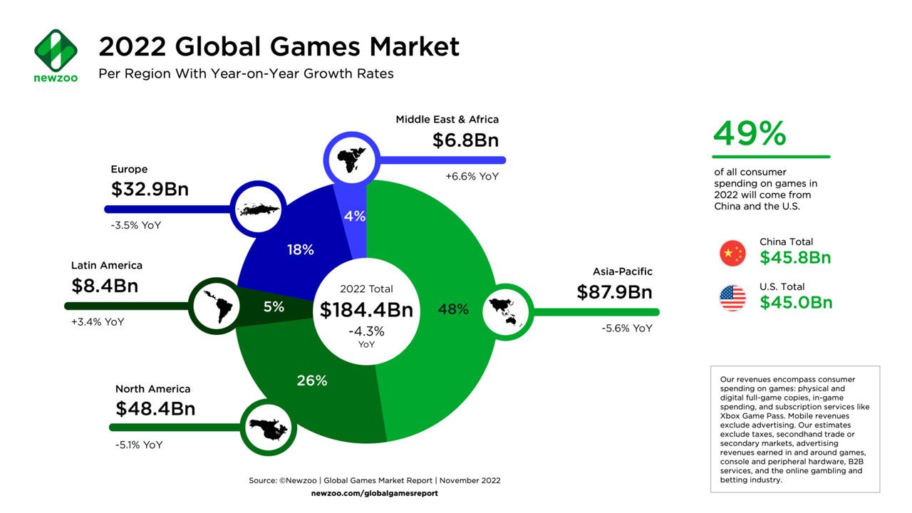 newzoo global games by regions graph
